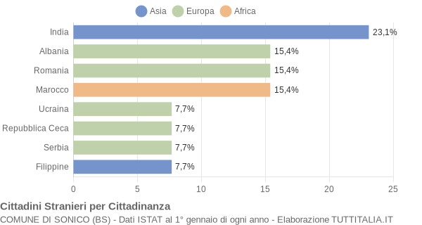 Grafico cittadinanza stranieri - Sonico 2009