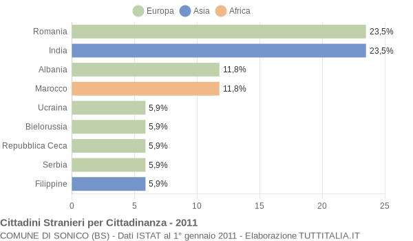 Grafico cittadinanza stranieri - Sonico 2011