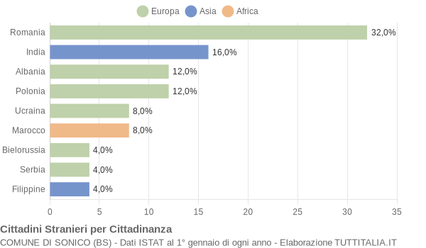 Grafico cittadinanza stranieri - Sonico 2014