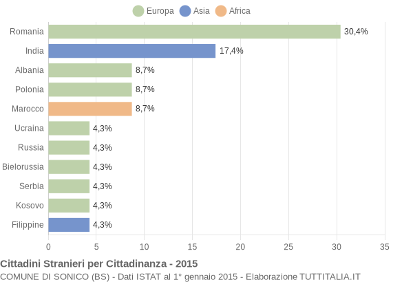 Grafico cittadinanza stranieri - Sonico 2015