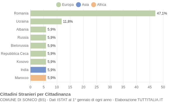 Grafico cittadinanza stranieri - Sonico 2021