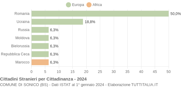 Grafico cittadinanza stranieri - Sonico 2024