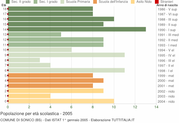 Grafico Popolazione in età scolastica - Sonico 2005