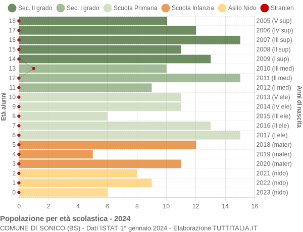 Grafico Popolazione in età scolastica - Sonico 2024