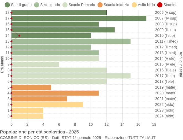 Grafico Popolazione in età scolastica - Sonico 2025