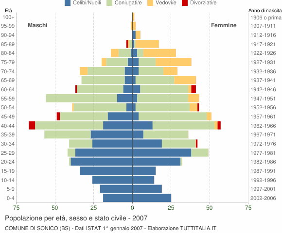 Grafico Popolazione per età, sesso e stato civile Comune di Sonico (BS)