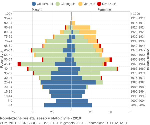 Grafico Popolazione per età, sesso e stato civile Comune di Sonico (BS)