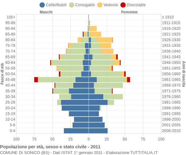 Grafico Popolazione per età, sesso e stato civile Comune di Sonico (BS)