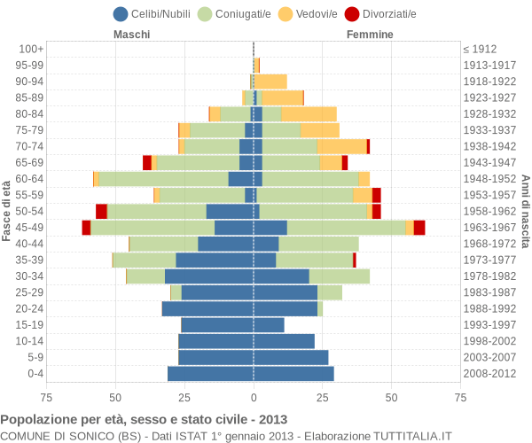 Grafico Popolazione per età, sesso e stato civile Comune di Sonico (BS)