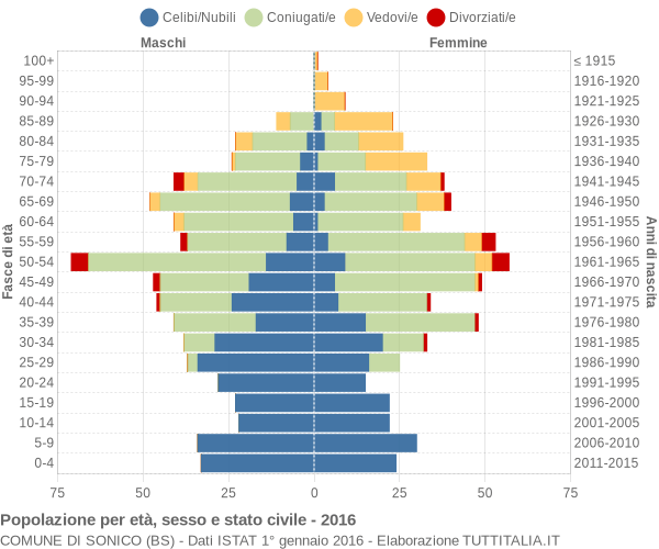 Grafico Popolazione per età, sesso e stato civile Comune di Sonico (BS)