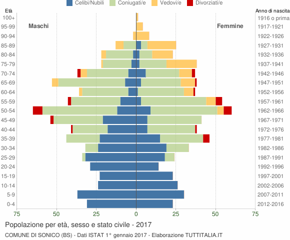 Grafico Popolazione per età, sesso e stato civile Comune di Sonico (BS)