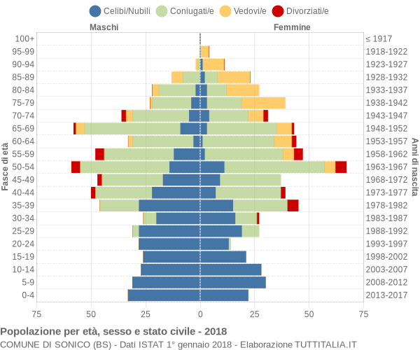 Grafico Popolazione per età, sesso e stato civile Comune di Sonico (BS)