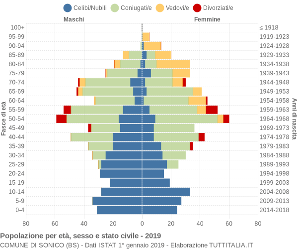 Grafico Popolazione per età, sesso e stato civile Comune di Sonico (BS)