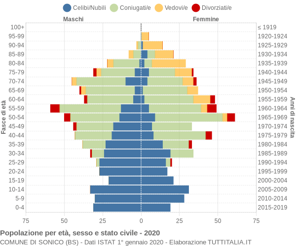 Grafico Popolazione per età, sesso e stato civile Comune di Sonico (BS)