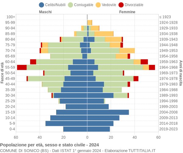 Grafico Popolazione per età, sesso e stato civile Comune di Sonico (BS)