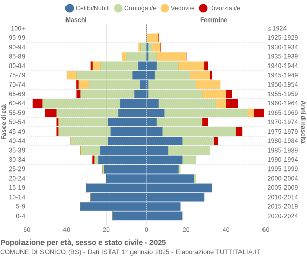 Grafico Popolazione per età, sesso e stato civile Comune di Sonico (BS)