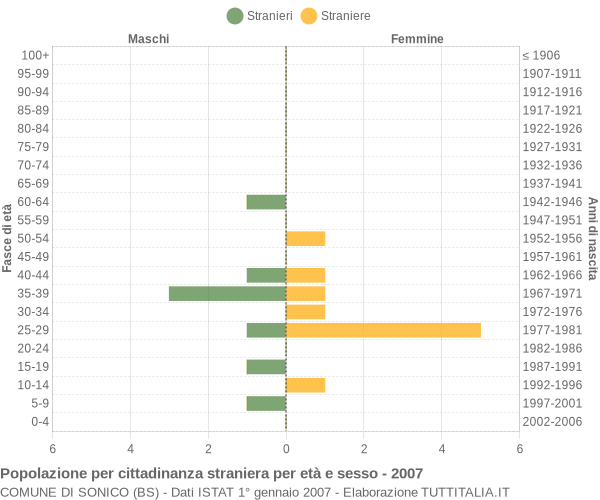 Grafico cittadini stranieri - Sonico 2007