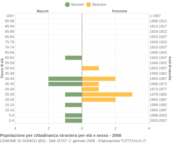 Grafico cittadini stranieri - Sonico 2008