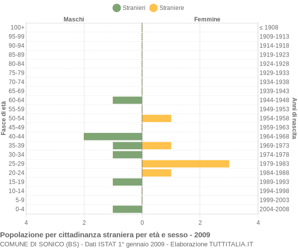 Grafico cittadini stranieri - Sonico 2009