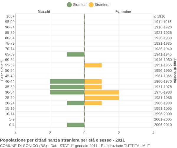 Grafico cittadini stranieri - Sonico 2011