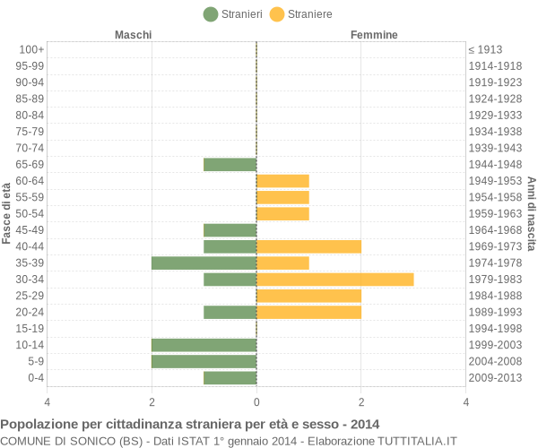 Grafico cittadini stranieri - Sonico 2014