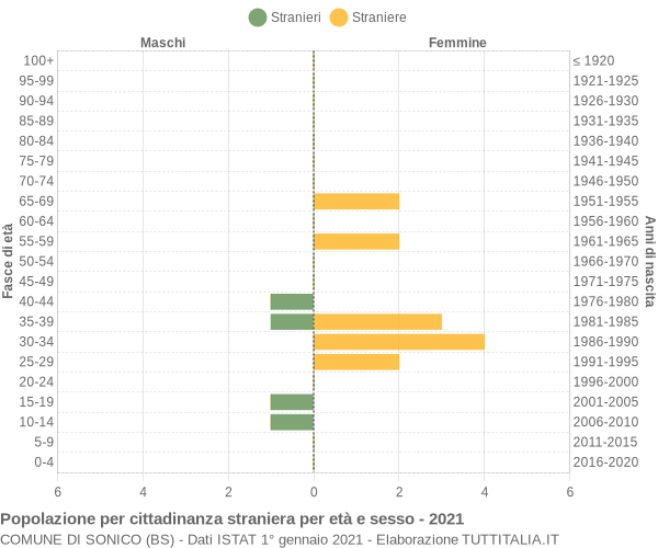 Grafico cittadini stranieri - Sonico 2021