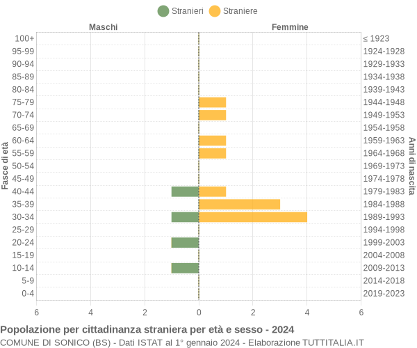 Grafico cittadini stranieri - Sonico 2024