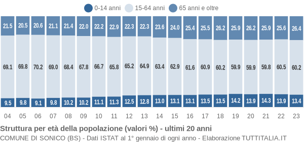 Grafico struttura della popolazione Comune di Sonico (BS)