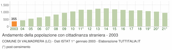 Grafico andamento popolazione stranieri Comune di Valmadrera (LC)