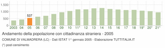 Grafico andamento popolazione stranieri Comune di Valmadrera (LC)