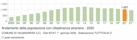 Grafico andamento popolazione stranieri Comune di Valmadrera (LC)