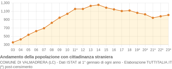 Andamento popolazione stranieri Comune di Valmadrera (LC)