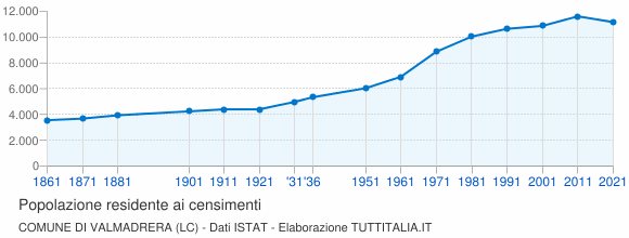 Grafico andamento storico popolazione Comune di Valmadrera (LC)