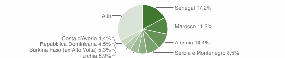 Grafico cittadinanza stranieri - Valmadrera 2008