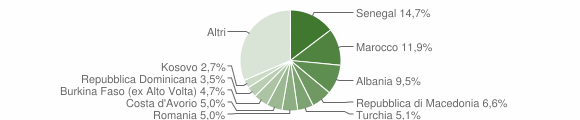 Grafico cittadinanza stranieri - Valmadrera 2011