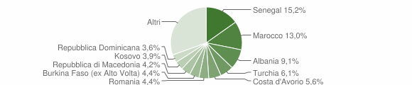 Grafico cittadinanza stranieri - Valmadrera 2012