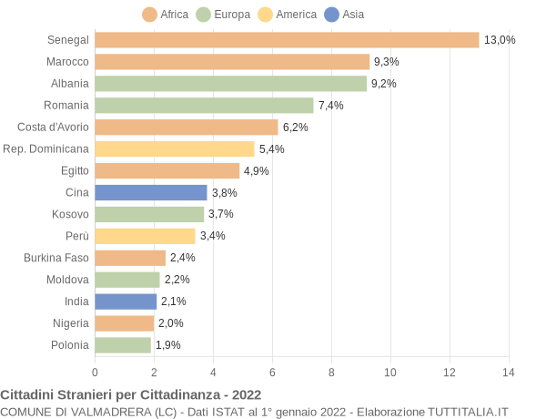 Grafico cittadinanza stranieri - Valmadrera 2022