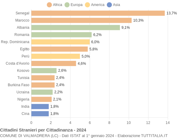 Grafico cittadinanza stranieri - Valmadrera 2024