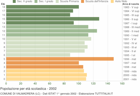 Grafico Popolazione in età scolastica - Valmadrera 2002