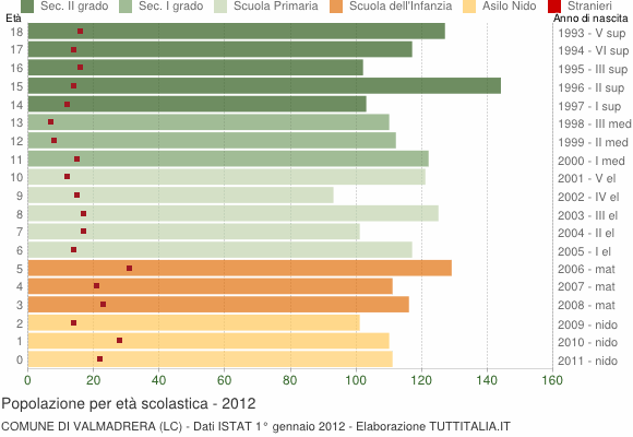 Grafico Popolazione in età scolastica - Valmadrera 2012