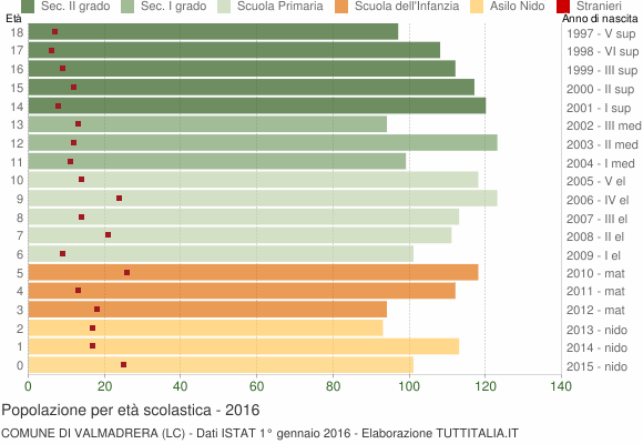 Grafico Popolazione in età scolastica - Valmadrera 2016