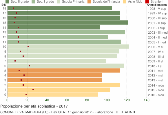 Grafico Popolazione in età scolastica - Valmadrera 2017