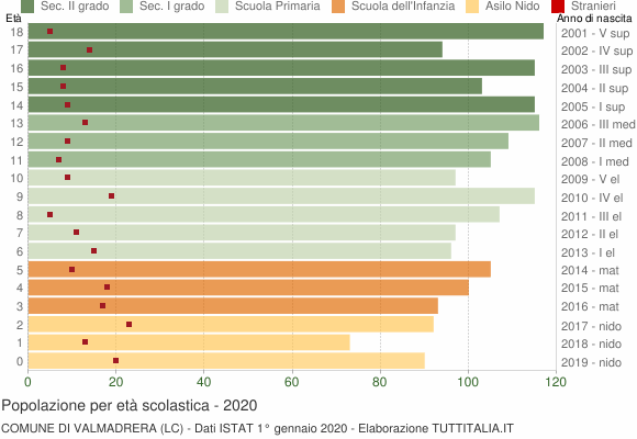 Grafico Popolazione in età scolastica - Valmadrera 2020
