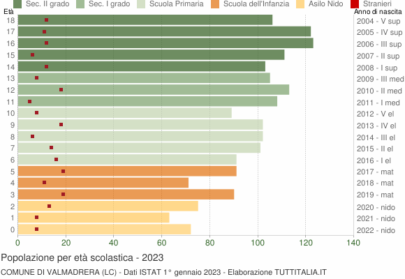 Grafico Popolazione in età scolastica - Valmadrera 2023