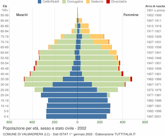 Grafico Popolazione per età, sesso e stato civile Comune di Valmadrera (LC)