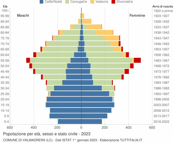 Grafico Popolazione per età, sesso e stato civile Comune di Valmadrera (LC)