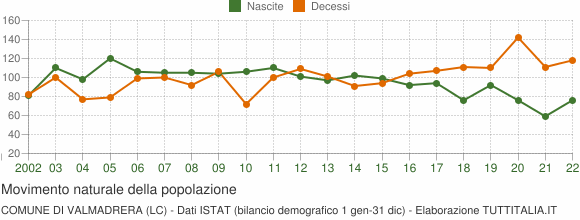 Grafico movimento naturale della popolazione Comune di Valmadrera (LC)