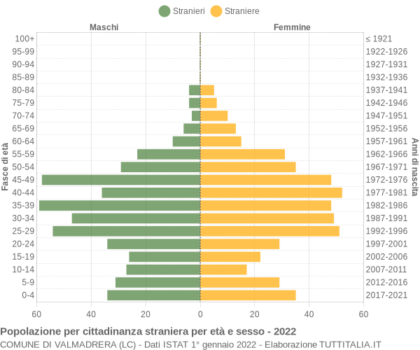 Grafico cittadini stranieri - Valmadrera 2022