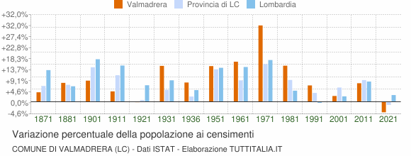Grafico variazione percentuale della popolazione Comune di Valmadrera (LC)