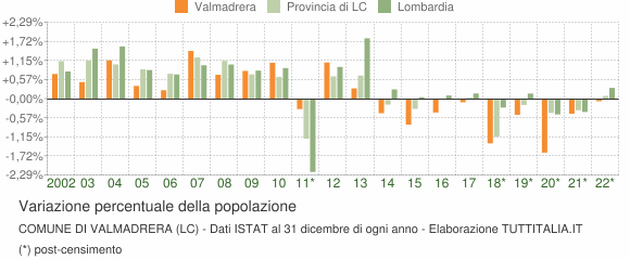 Variazione percentuale della popolazione Comune di Valmadrera (LC)